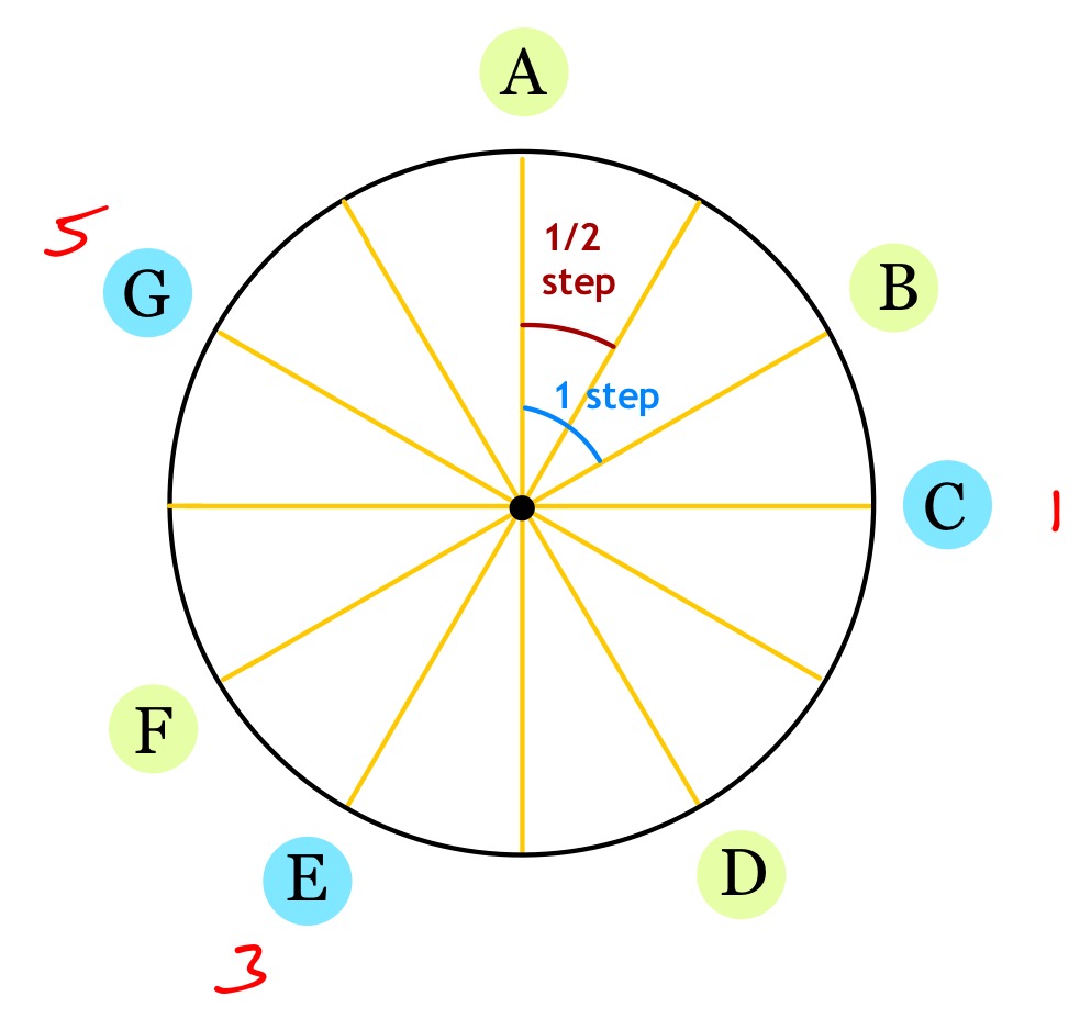 C